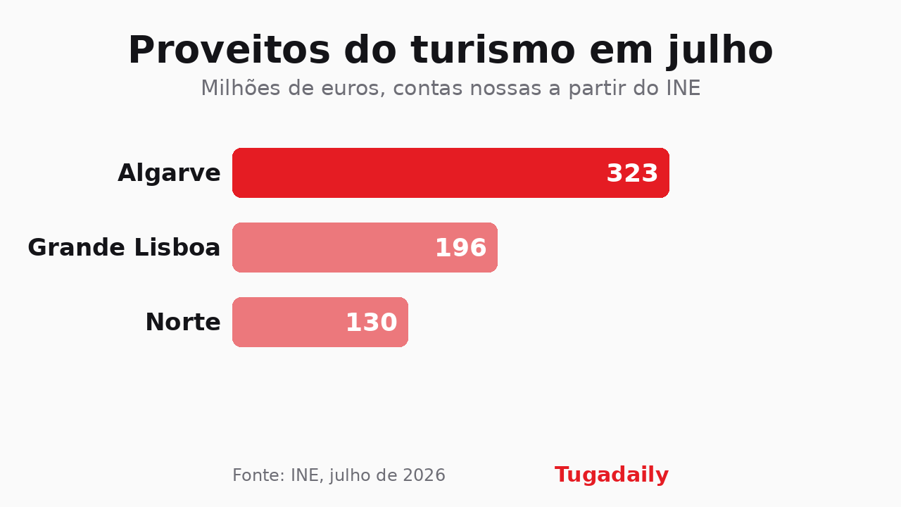 Gráfico de barras com os proveitos do turismo em julho de 2026: Algarve 323 milhões de euros, Grande Lisboa 196 milhões, Norte 130 milhões