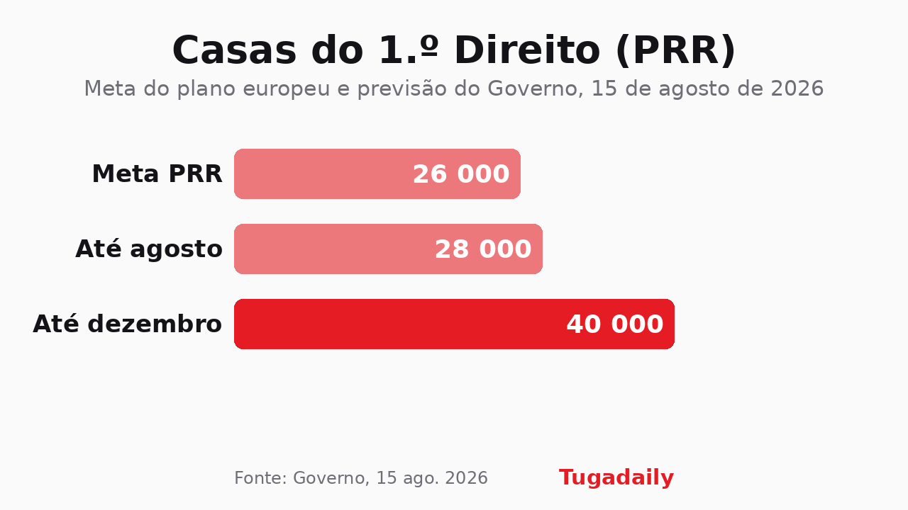 Gráfico de barras da Tugadaily: meta do PRR 26 mil casas, previsão de 28 mil até final de agosto de 2026 e 40 mil até dezembro
