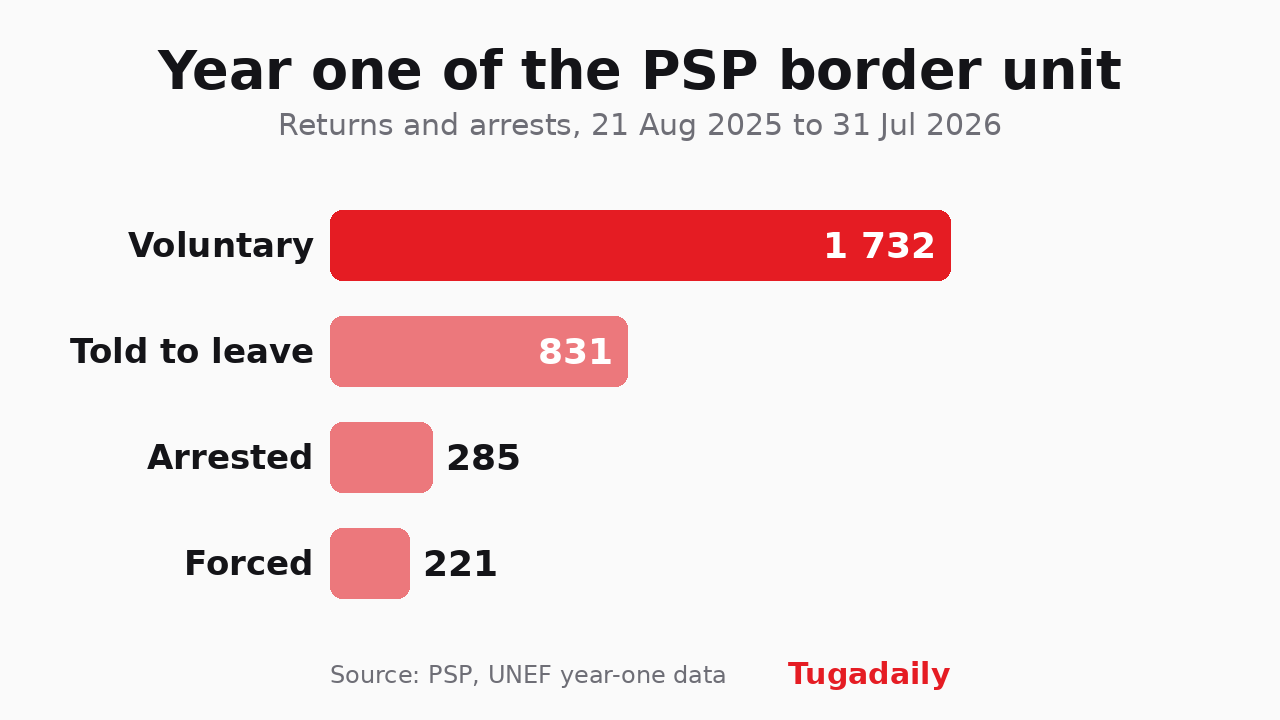 Tugadaily chart: first year of the PSP border unit, with 1,732 voluntary returns, 831 orders to leave, 285 arrests and 221 forced returns