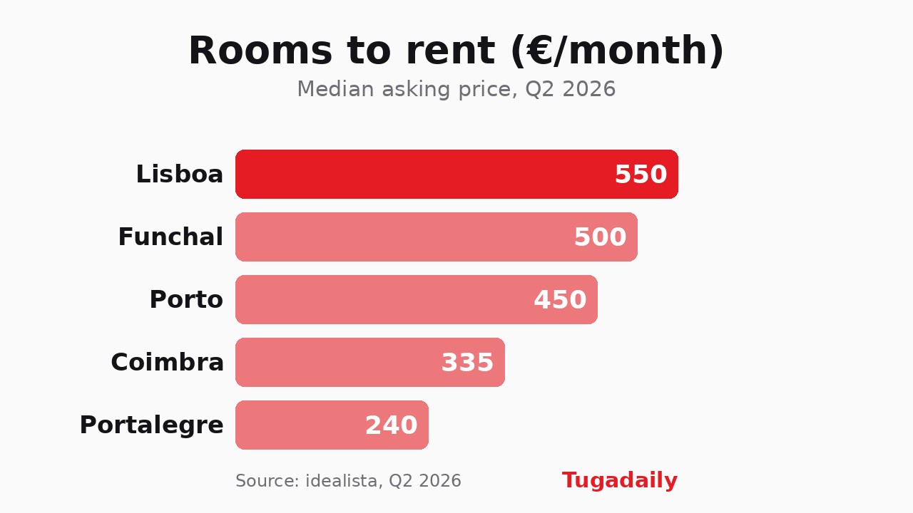 Bar chart of the median monthly price of a room to rent in Lisbon, Funchal, Porto, Coimbra and Portalegre in the second quarter of 2026