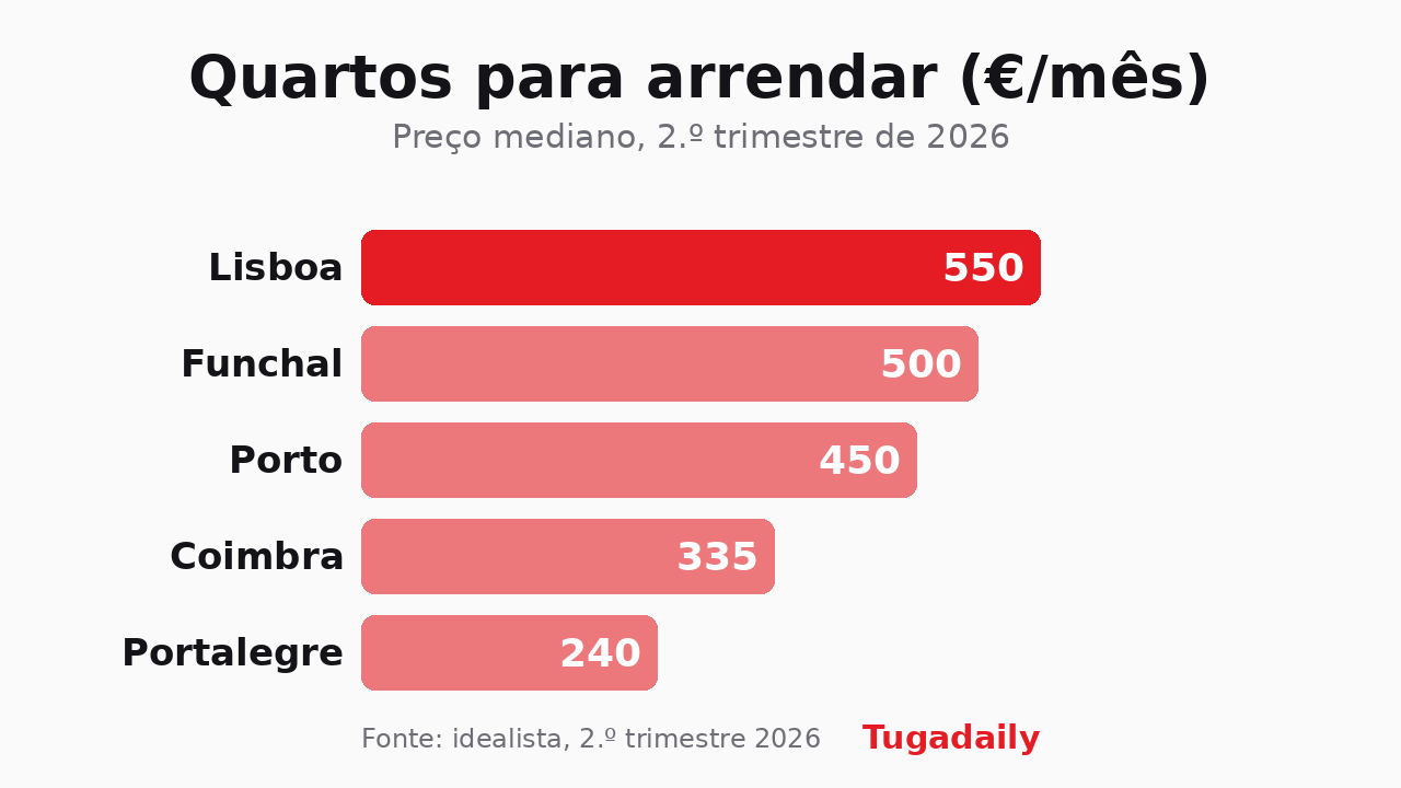 Gráfico de barras com o preço mediano de um quarto para arrendar em Lisboa, Funchal, Porto, Coimbra e Portalegre no segundo trimestre de 2026
