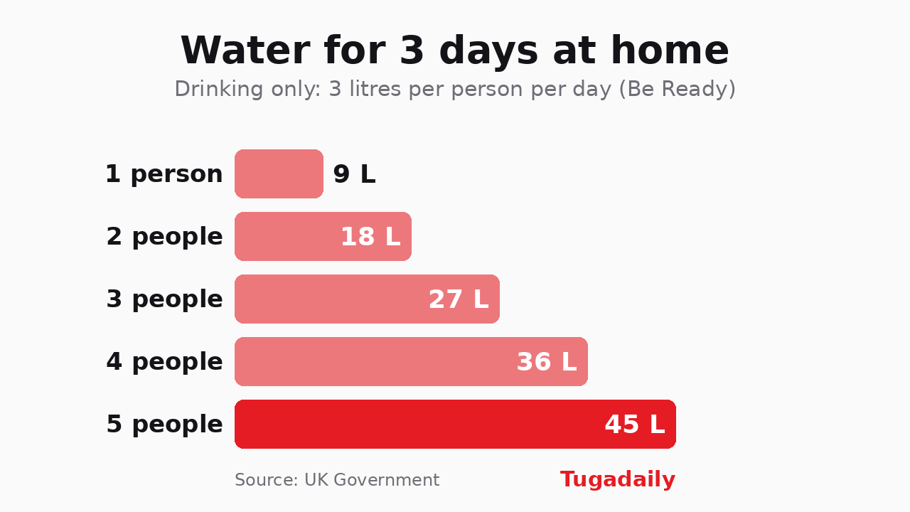 Tugadaily chart: litres of drinking water for three days by household size, from 9 litres for one person to 45 for five, using the Be Ready rule of 3 litres per person per day