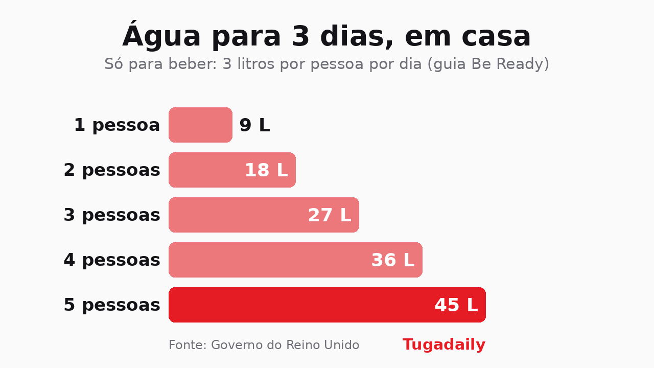 Gráfico Tugadaily: litros de água para beber durante três dias por agregado, de 9 litros para uma pessoa a 45 litros para cinco, segundo a regra de 3 litros por pessoa e por dia do guia britânico Be Ready