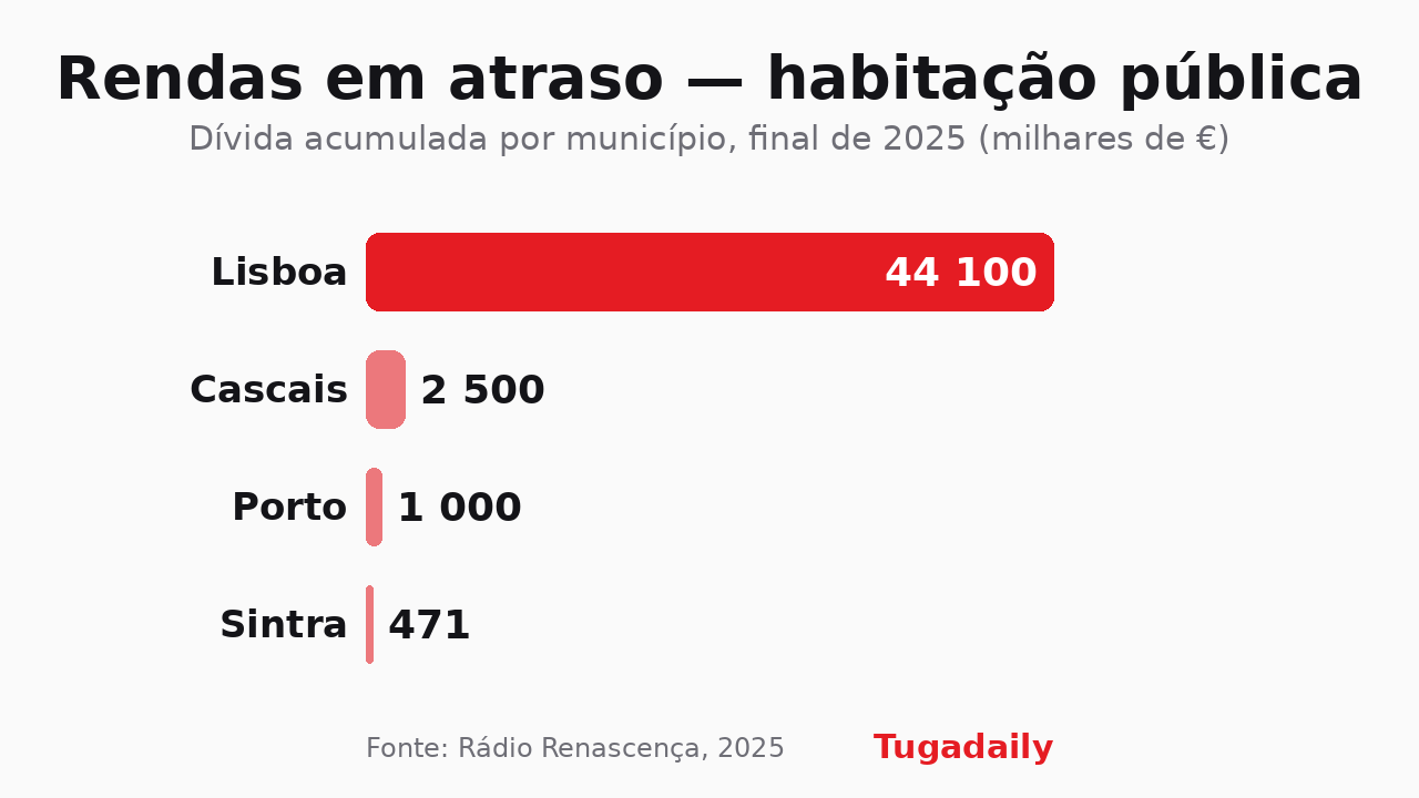 Gráfico com a dívida de rendas em atraso na habitação pública por município: Lisboa 44,1 milhões, Cascais 2,5 milhões, Porto 1 milhão, Sintra 471 mil euros