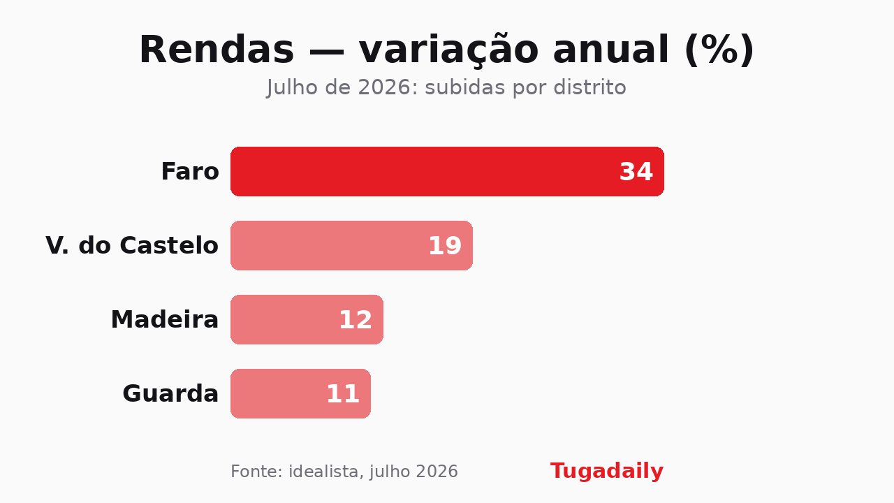 Gráfico de barras com a variação anual das rendas em julho de 2026: Faro 34%, Viana do Castelo 19%, Madeira 12%, Guarda 11%