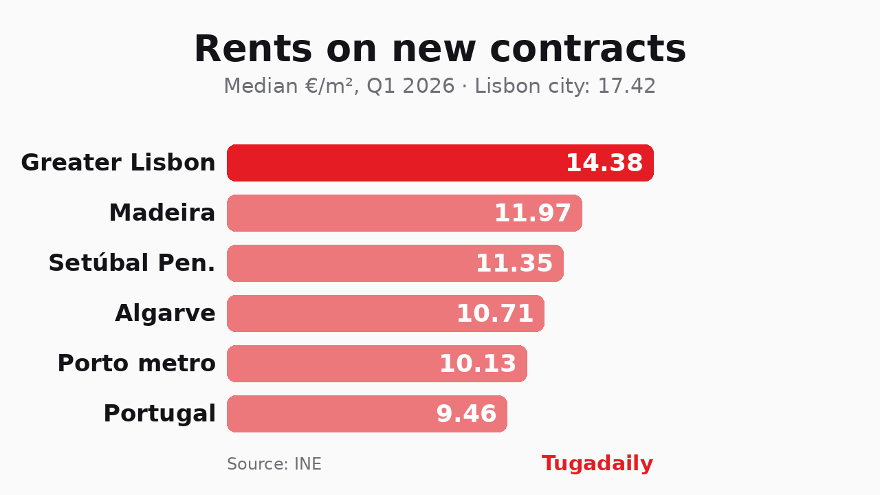 Bar chart of median rent on new contracts by sub-region in the first quarter of 2026: Greater Lisbon €14.38 per square metre, Madeira 11.97, Setúbal peninsula 11.35, Algarve 10.71, Porto metro area 10.13 and the national median 9.46, noting that the city of Lisbon itself stands at 17.42