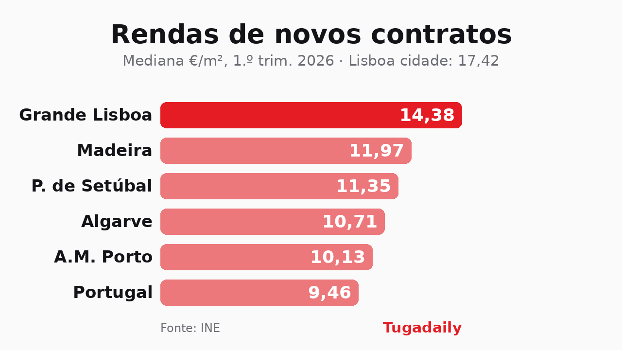 Gráfico de barras com a renda mediana de novos contratos por sub-região no 1.º trimestre de 2026: Grande Lisboa 14,38 €/m2, Madeira 11,97, Península de Setúbal 11,35, Algarve 10,71, Área Metropolitana do Porto 10,13 e mediana nacional 9,46, com a nota de que o município de Lisboa está nos 17,42