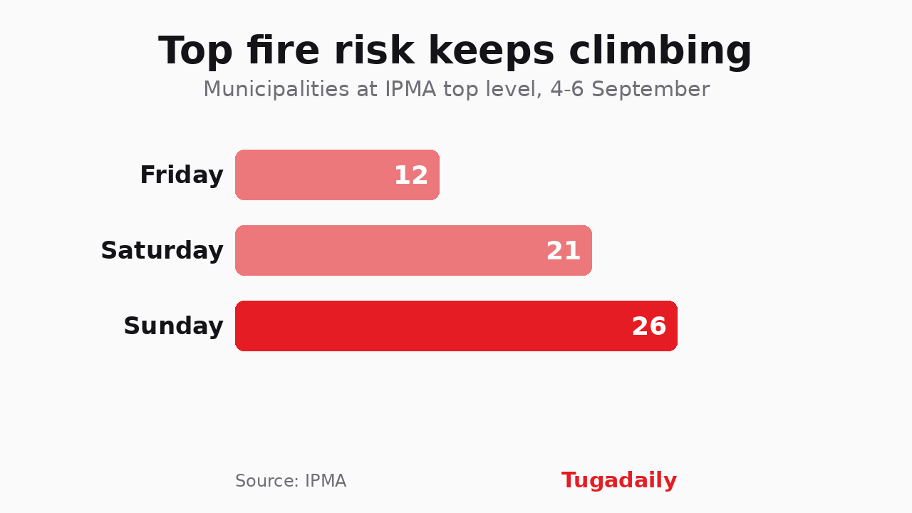 Bar chart showing the number of Portuguese municipalities at maximum fire risk on Friday, Saturday and Sunday: 12, 21 and 26