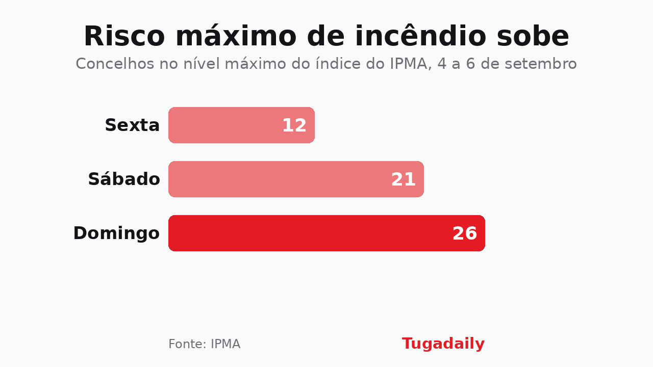 Gráfico de barras com o número de concelhos em risco máximo de incêndio na sexta, sábado e domingo: 12, 21 e 26