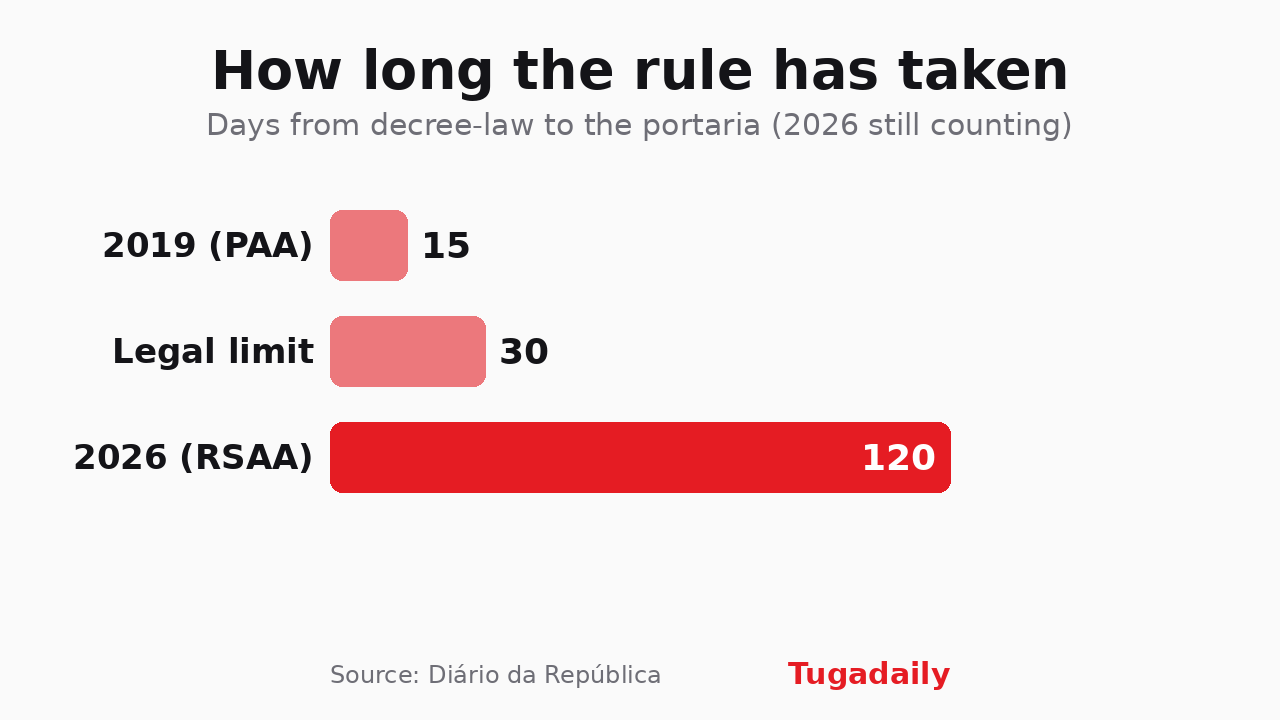 Tugadaily bar chart of the days between the decree-law and the portaria setting maximum rents: 15 days in 2019, a 30-day legal limit, and 120 days in 2026 and still counting