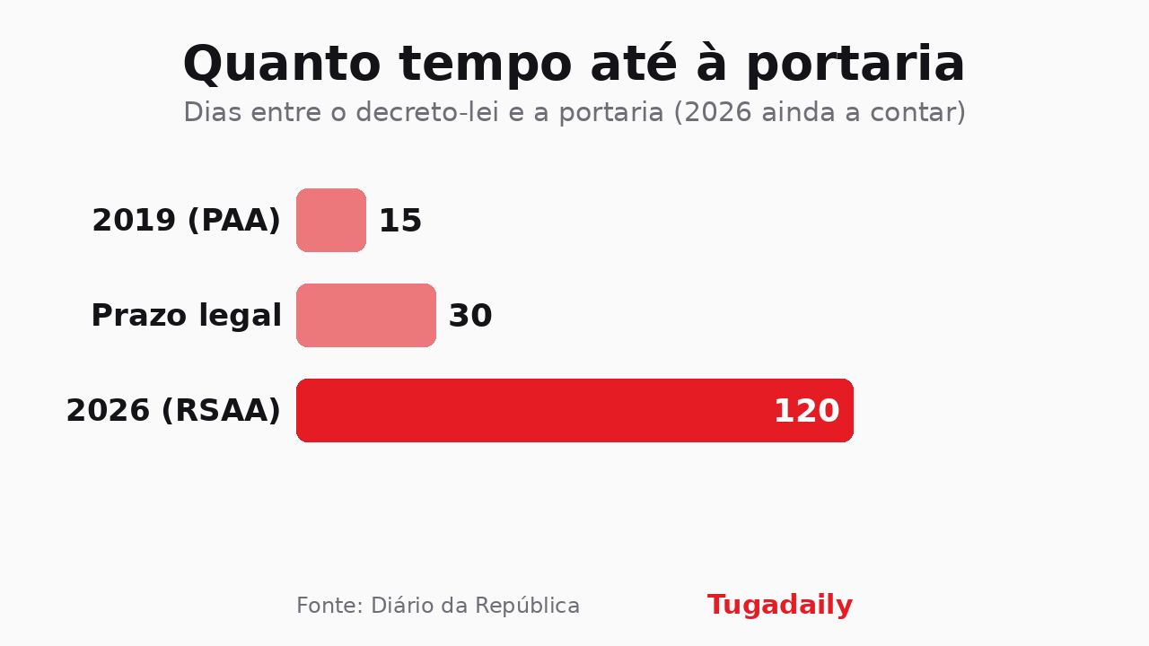 Gráfico de barras da Tugadaily com os dias entre o decreto-lei e a portaria das rendas máximas: 15 dias em 2019, 30 dias de prazo legal e 120 dias em 2026, contagem ainda a correr