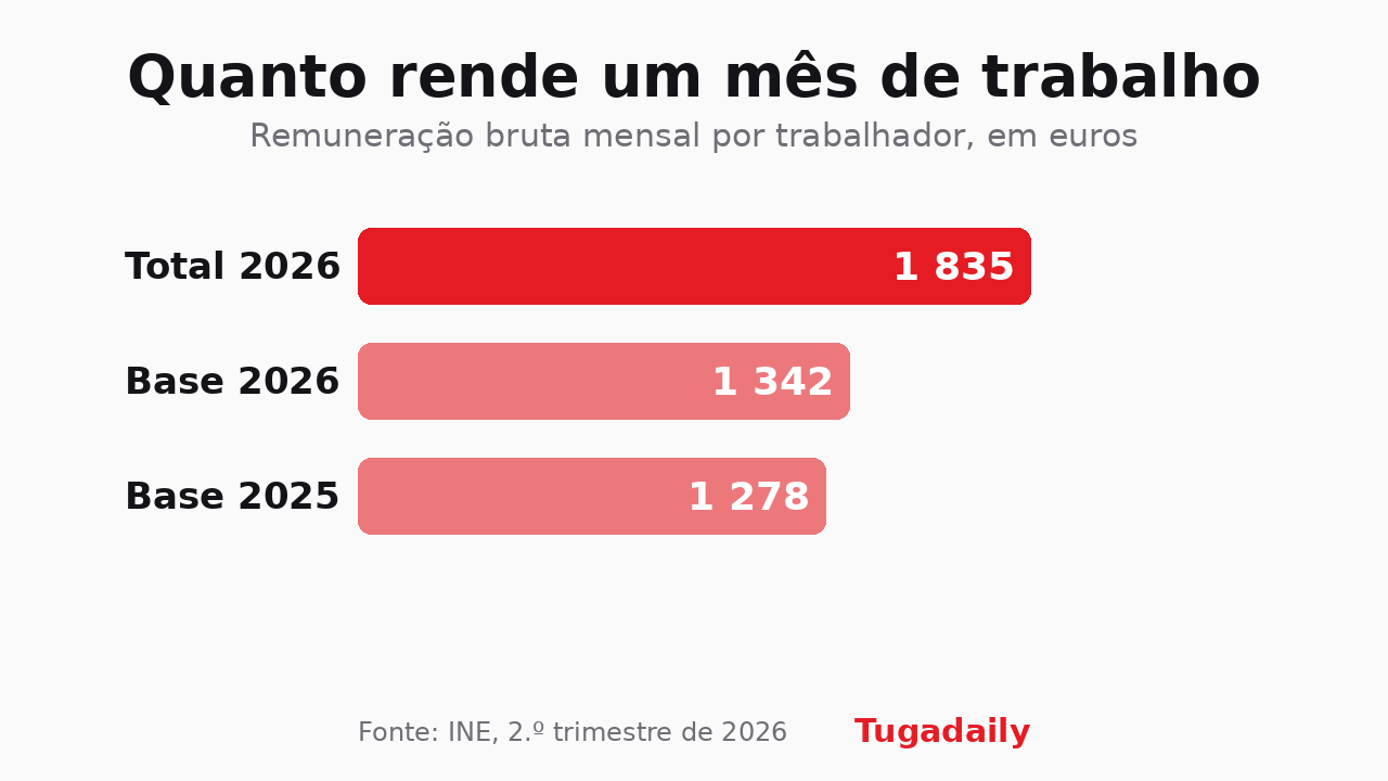 Tugadaily bar chart of gross monthly pay per worker in Portugal: €1,835 total in Q2 2026, €1,342 base pay in June 2026 and €1,278 in June 2025