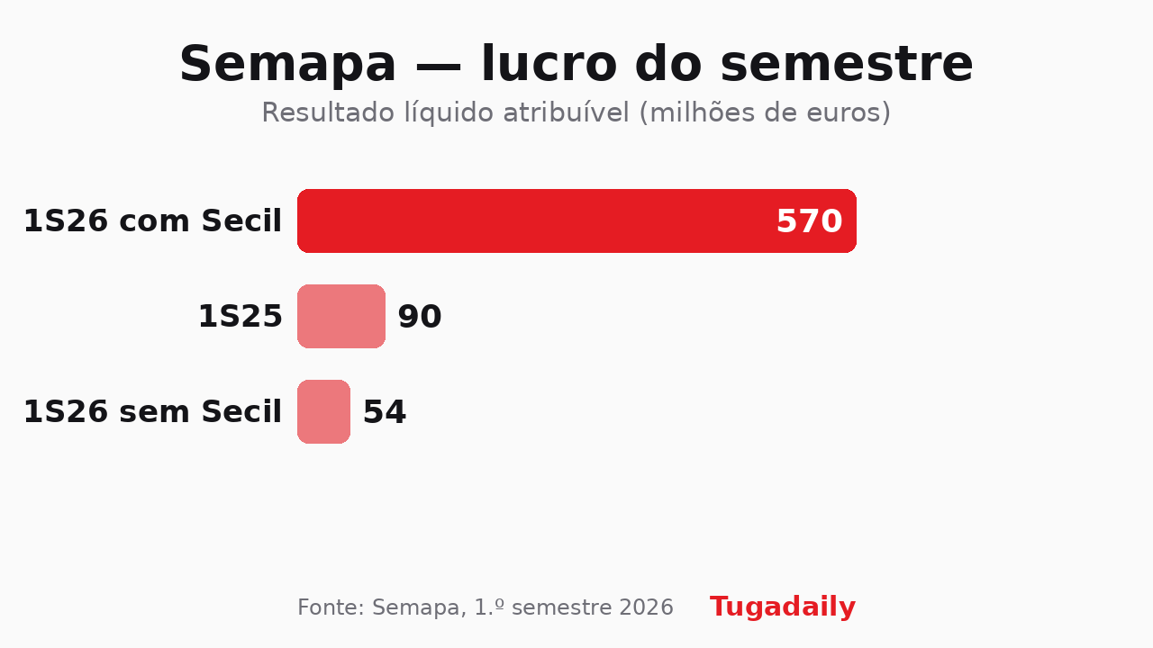 Gráfico de barras do lucro semestral da Semapa: 570 milhões com a Secil, 90 milhões em 2025 e 54 milhões sem a Secil