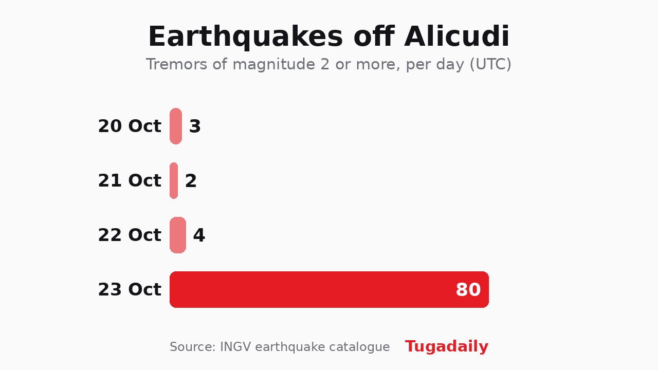 Tugadaily chart: earthquakes of magnitude 2 or more off Alicudi per day, 20 to 23 October 2026, with 80 on the 23rd
