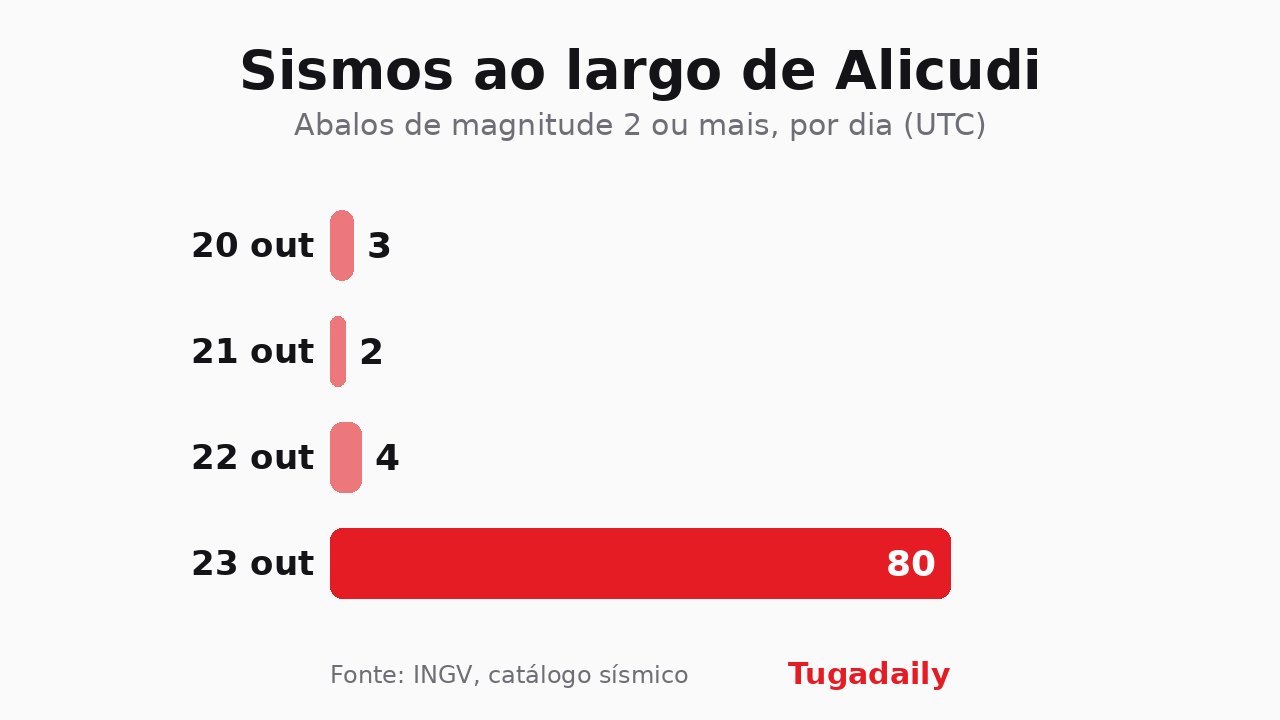 Gráfico Tugadaily: sismos de magnitude 2 ou superior ao largo de Alicudi, por dia, de 20 a 23 de outubro de 2026, com 80 no dia 23