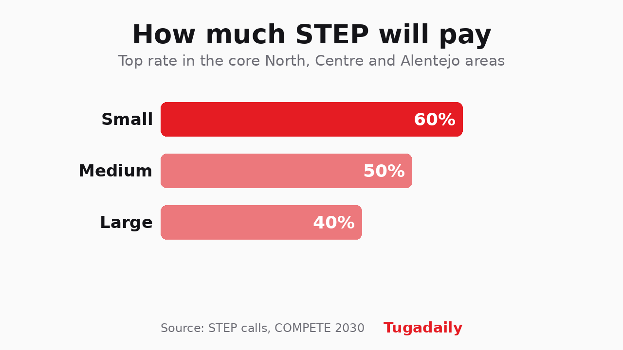 Tugadaily chart: maximum STEP support rate in the core North, Centre and Alentejo areas, 60% for small firms, 50% for medium and 40% for large