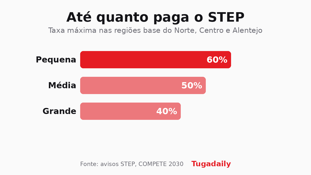 Gráfico Tugadaily: taxa máxima de apoio STEP nas regiões base do Norte, Centro e Alentejo, 60% para pequenas empresas, 50% para médias e 40% para grandes