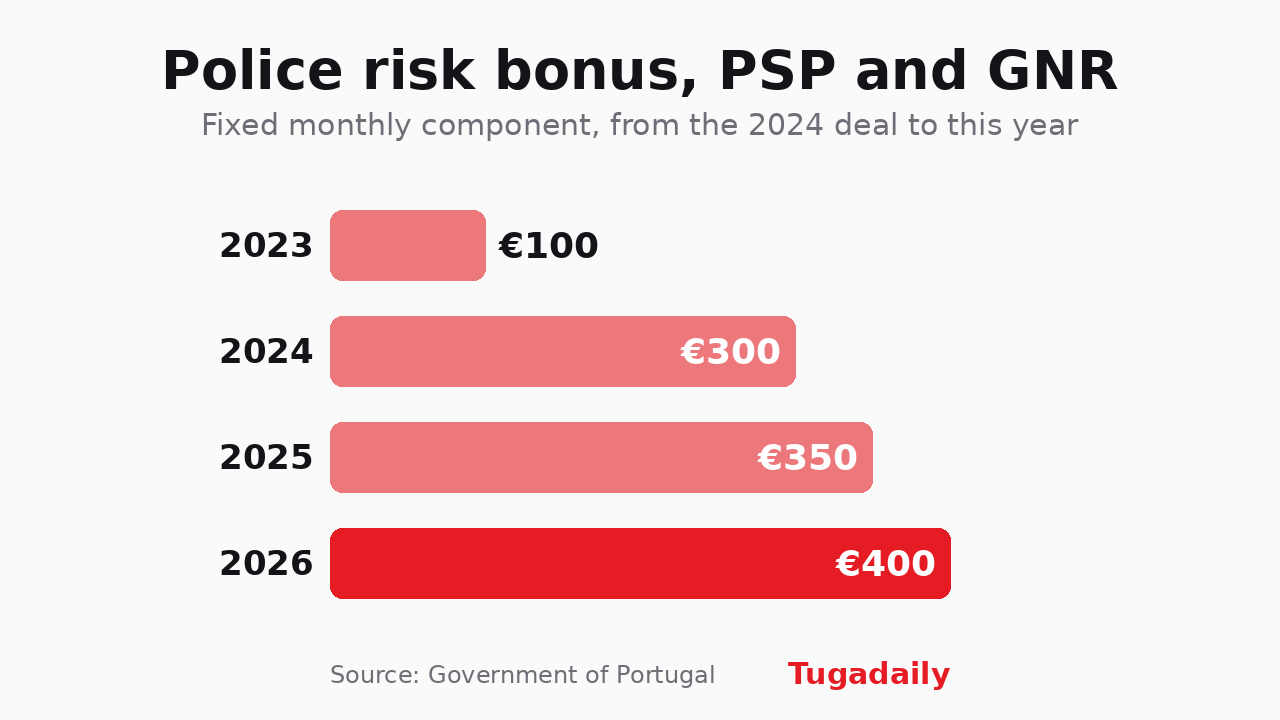 Bar chart of the fixed monthly risk bonus for Portugal's PSP and GNR: 100 euros in 2023, 300 in 2024, 350 in 2025 and 400 in 2026