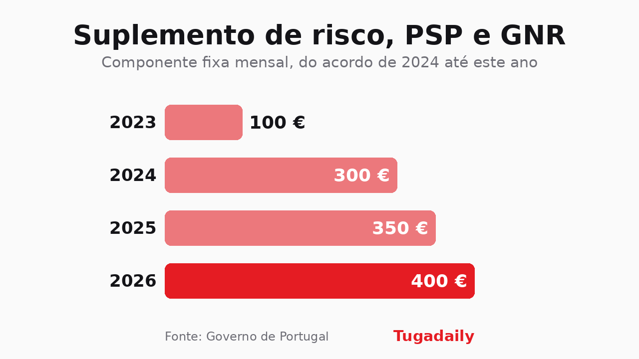 Gráfico de barras com a componente fixa do suplemento de risco da PSP e da GNR: 100 euros em 2023, 300 em 2024, 350 em 2025 e 400 em 2026