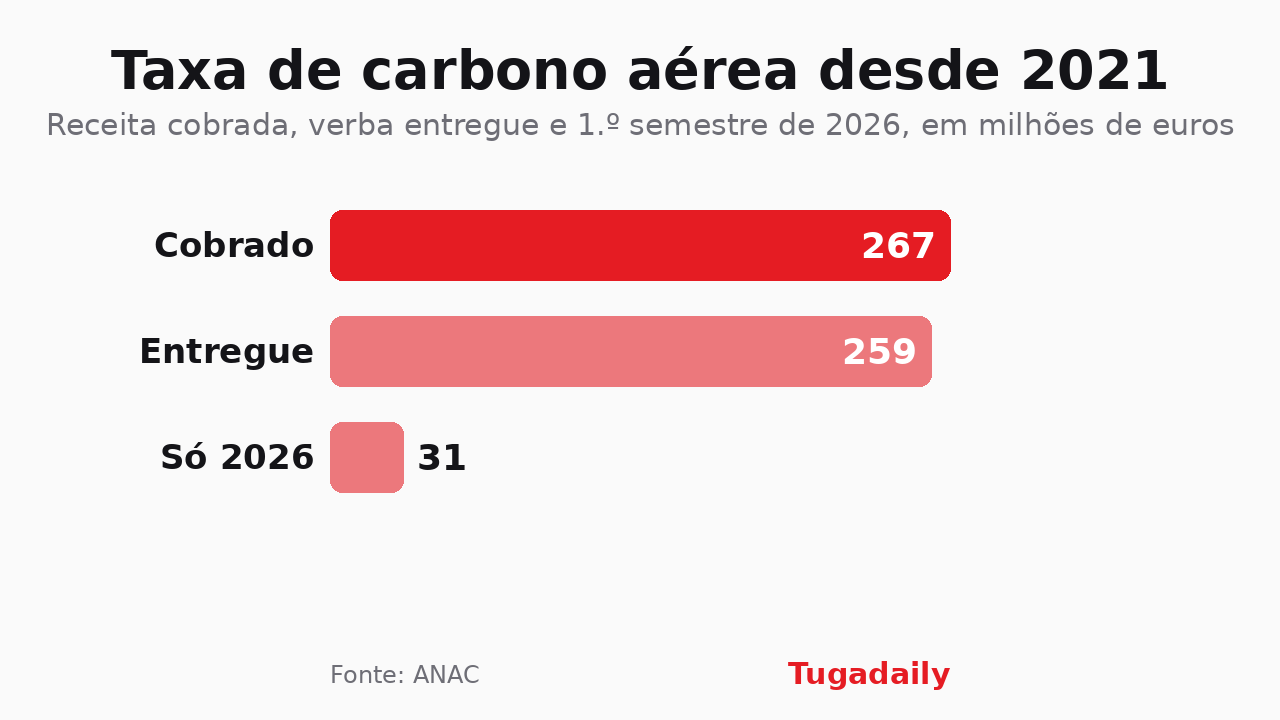 Gráfico Tugadaily: receita da taxa de carbono sobre viagens aéreas desde 2021 — 266,58 milhões cobrados, 258,58 milhões entregues ao Fundo Ambiental e 31,48 milhões no primeiro semestre de 2026