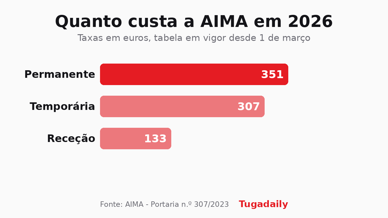 Gráfico de barras Tugadaily com as taxas da AIMA em 2026: residência permanente 351 euros, residência temporária 307 euros e receção do pedido 133 euros