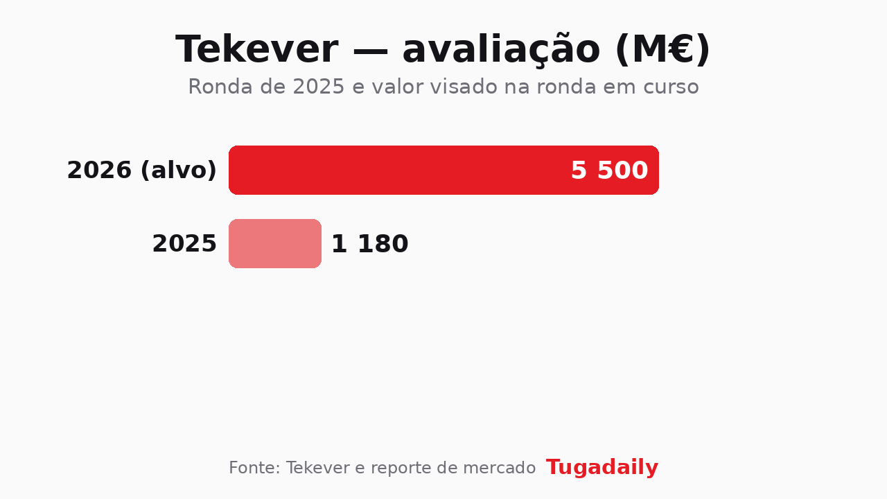 Gráfico Tugadaily: avaliação da Tekever em milhões de euros, ronda de 2025 face ao valor visado em 2026