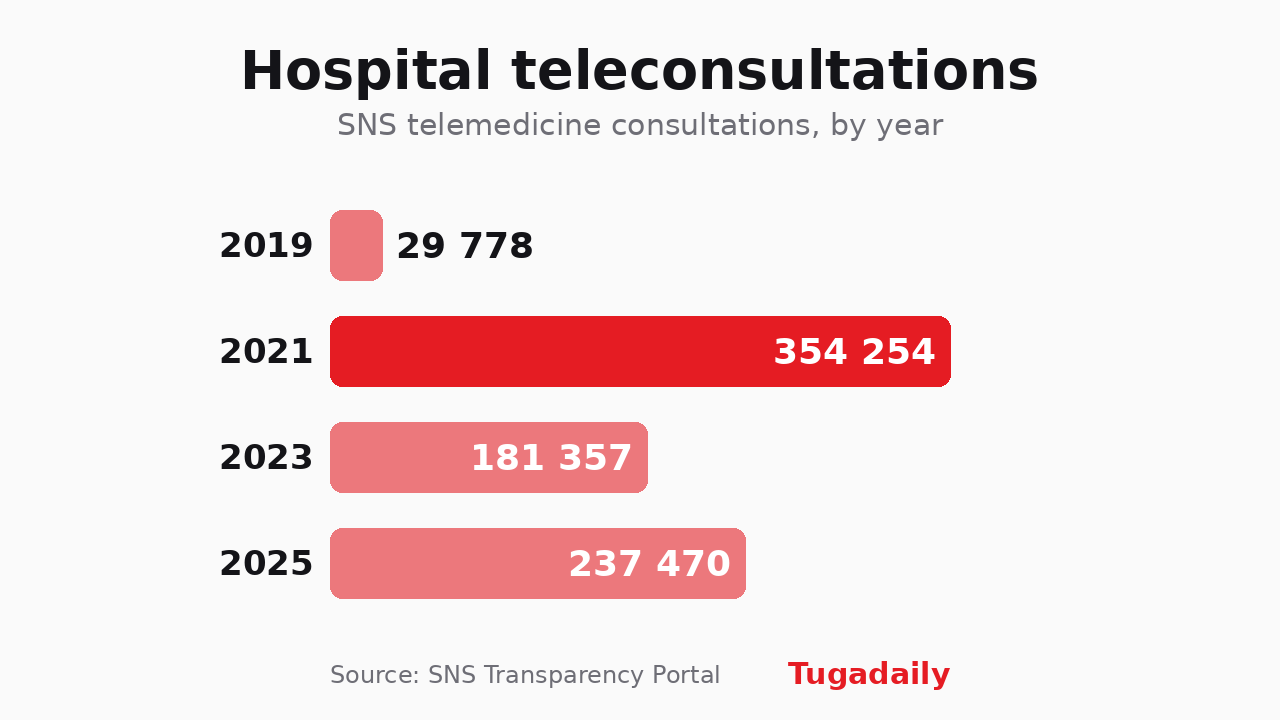 Tugadaily chart of telemedicine consultations in SNS hospitals by year: 29,778 in 2019, 354,254 in 2021, 181,357 in 2023 and 237,470 in 2025