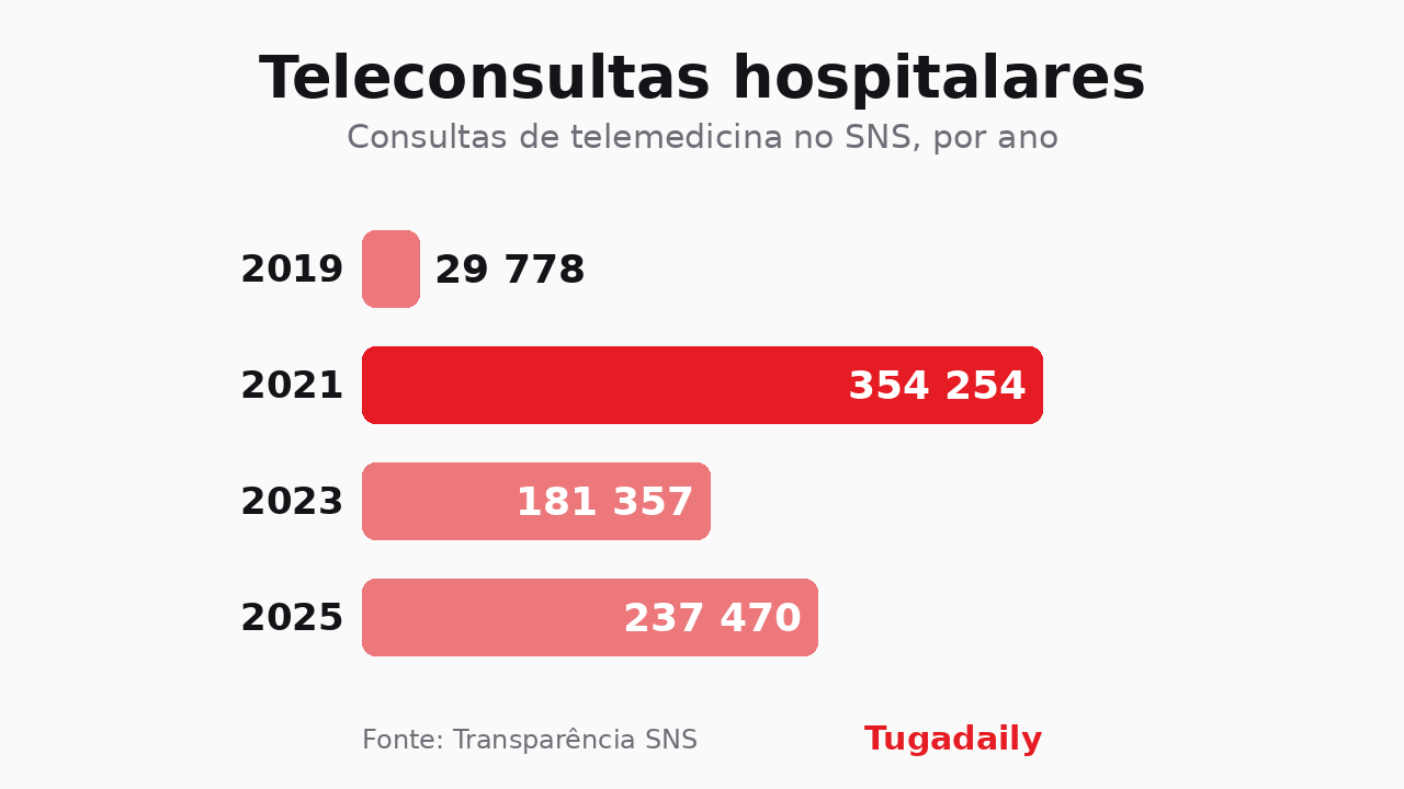 Gráfico Tugadaily com as consultas de telemedicina nos hospitais do SNS por ano: 29.778 em 2019, 354.254 em 2021, 181.357 em 2023 e 237.470 em 2025