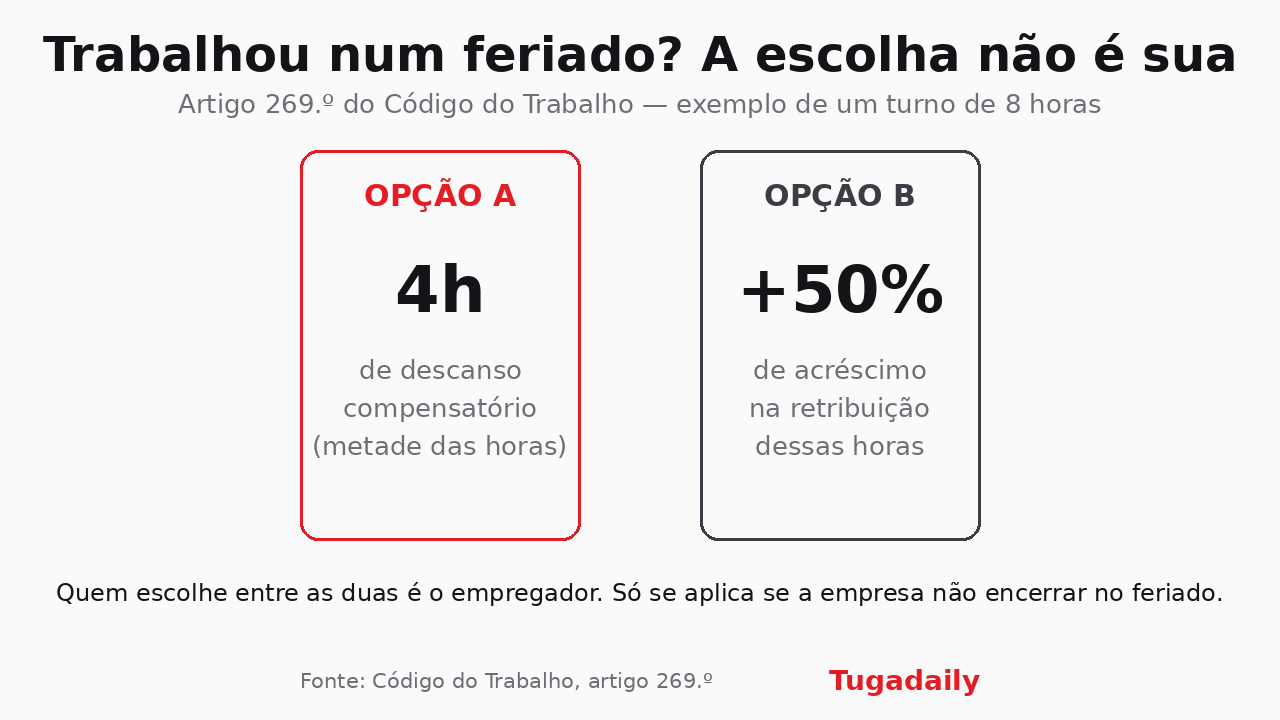 Cartão informativo com as duas compensações previstas no artigo 269.º do Código do Trabalho para quem trabalha num feriado, quatro horas de descanso compensatório ou mais cinquenta por cento na retribuição, num turno de oito horas
