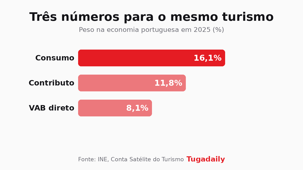 Gráfico de barras da Tugadaily com o peso do turismo na economia portuguesa em 2025: consumo 16,1%, contributo total 11,8%, VAB direto 8,1%