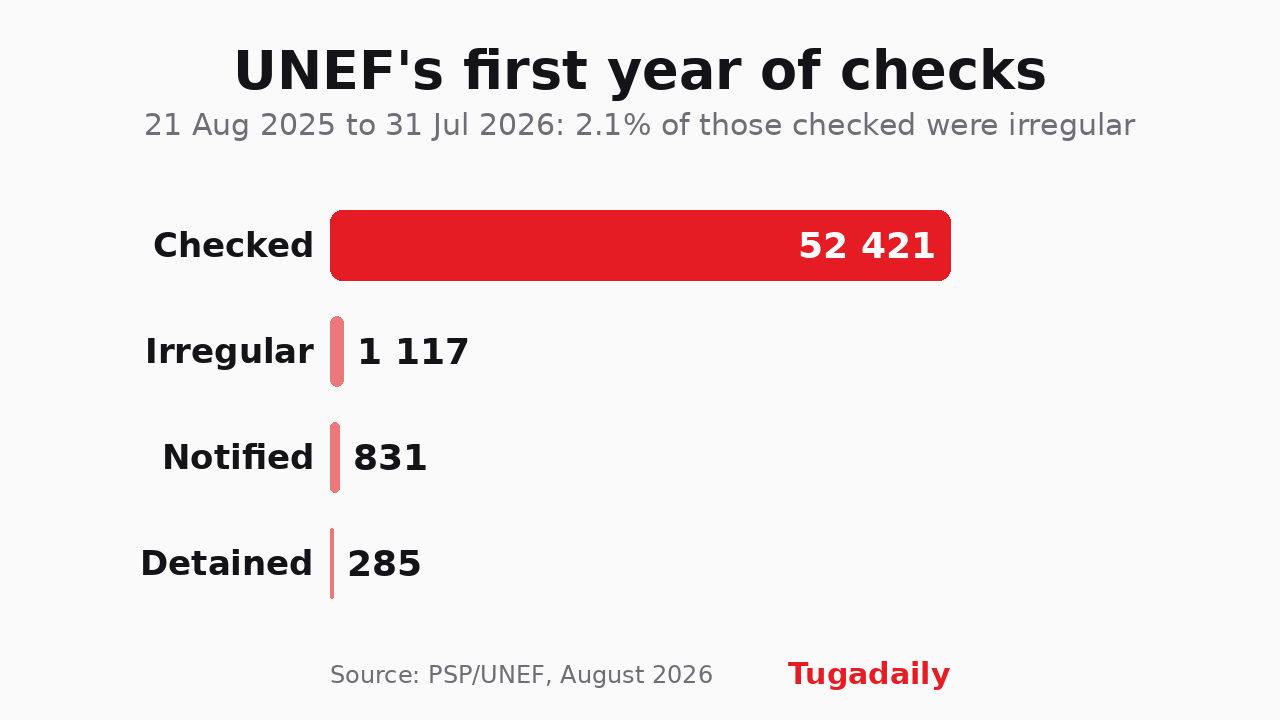 Bar chart of the UNEF's first year of checks: 52,421 foreign citizens checked, 1,117 irregular, 831 notified and 285 detained