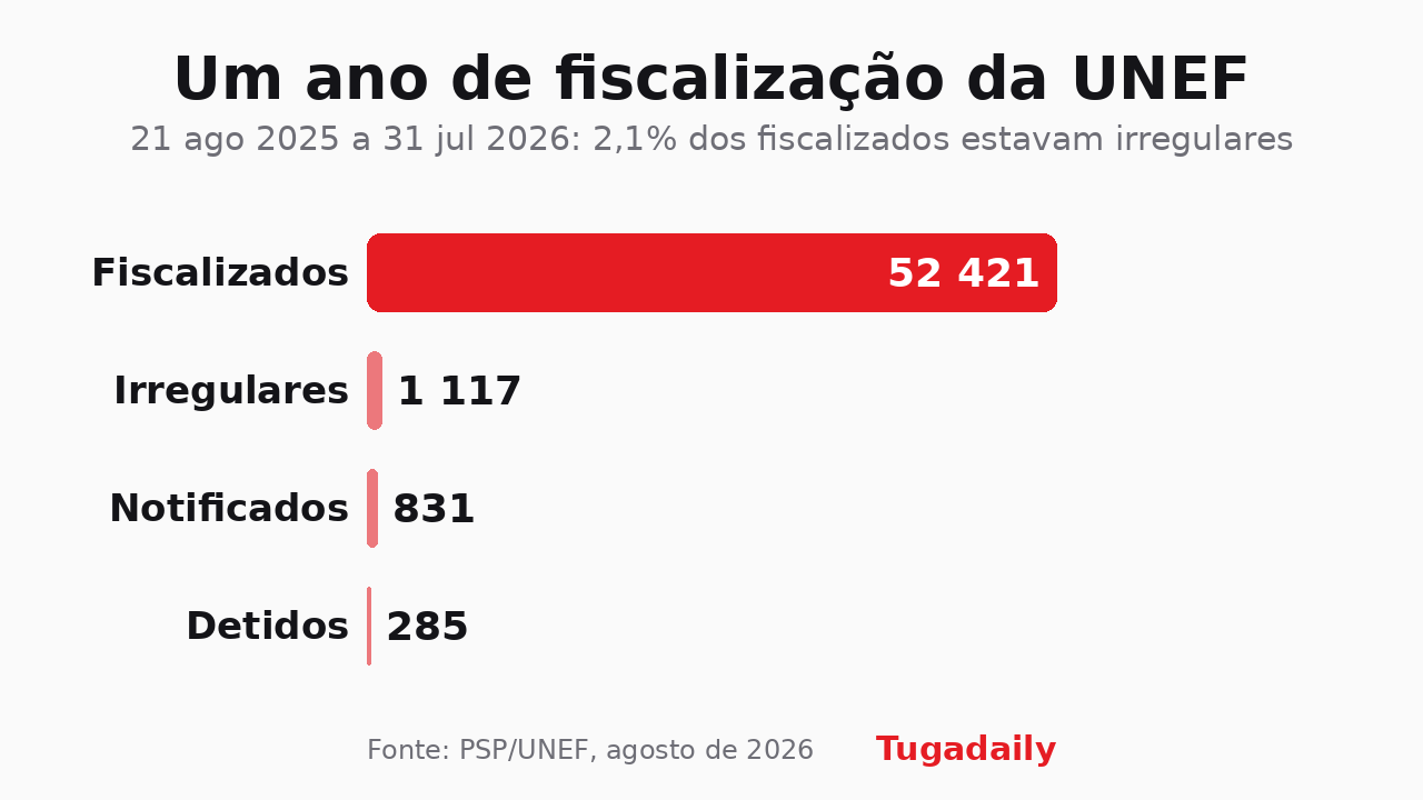 Gráfico de barras com o primeiro ano de fiscalização da UNEF: 52 421 estrangeiros fiscalizados, 1 117 irregulares, 831 notificados e 285 detidos
