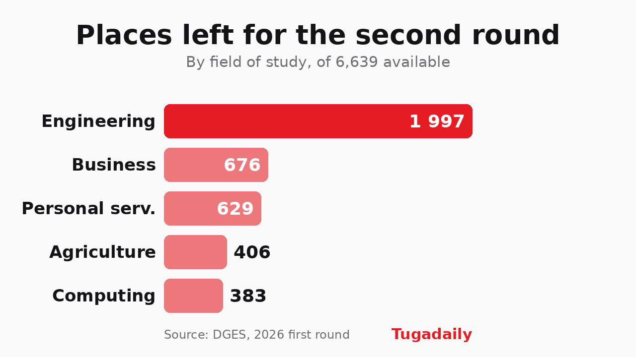 Bar chart of first-round places left over by field of study: engineering 1,997, business 676, personal services 629, agriculture 406, computing 383