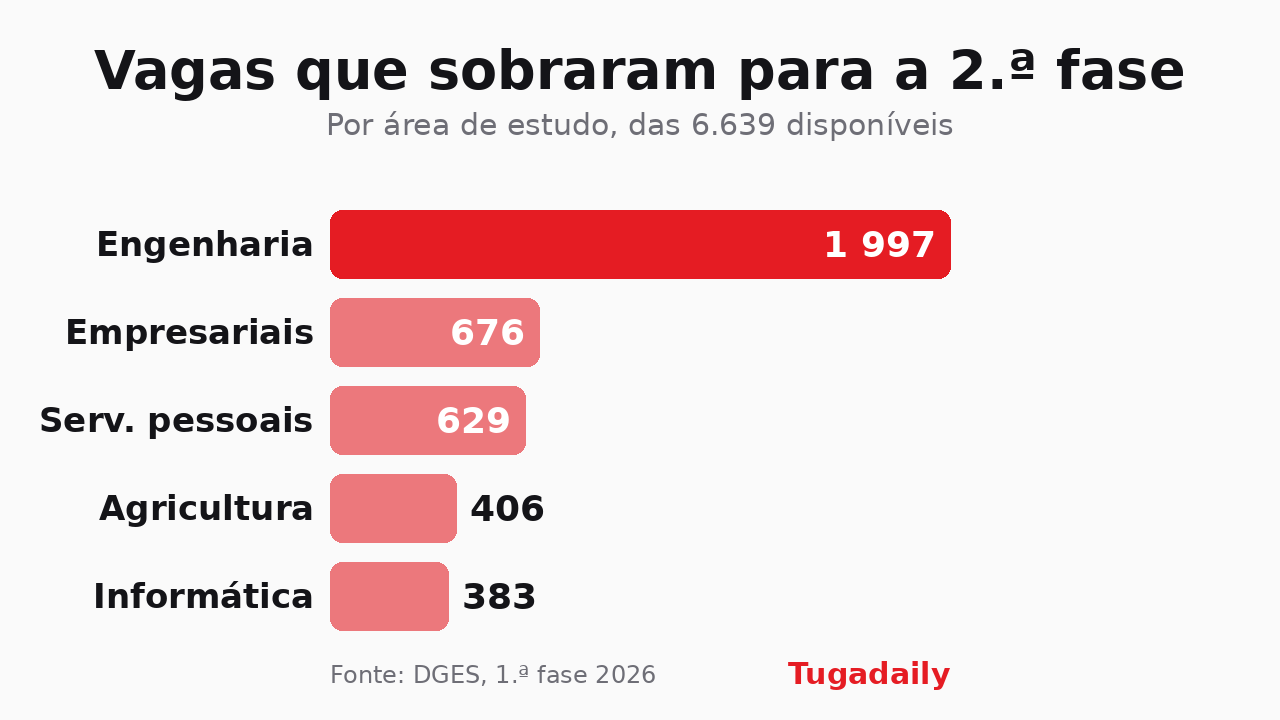 Gráfico de barras das vagas sobrantes da 1.ª fase por área de estudo: engenharia 1.997, ciências empresariais 676, serviços pessoais 629, agricultura e pescas 406, informática 383