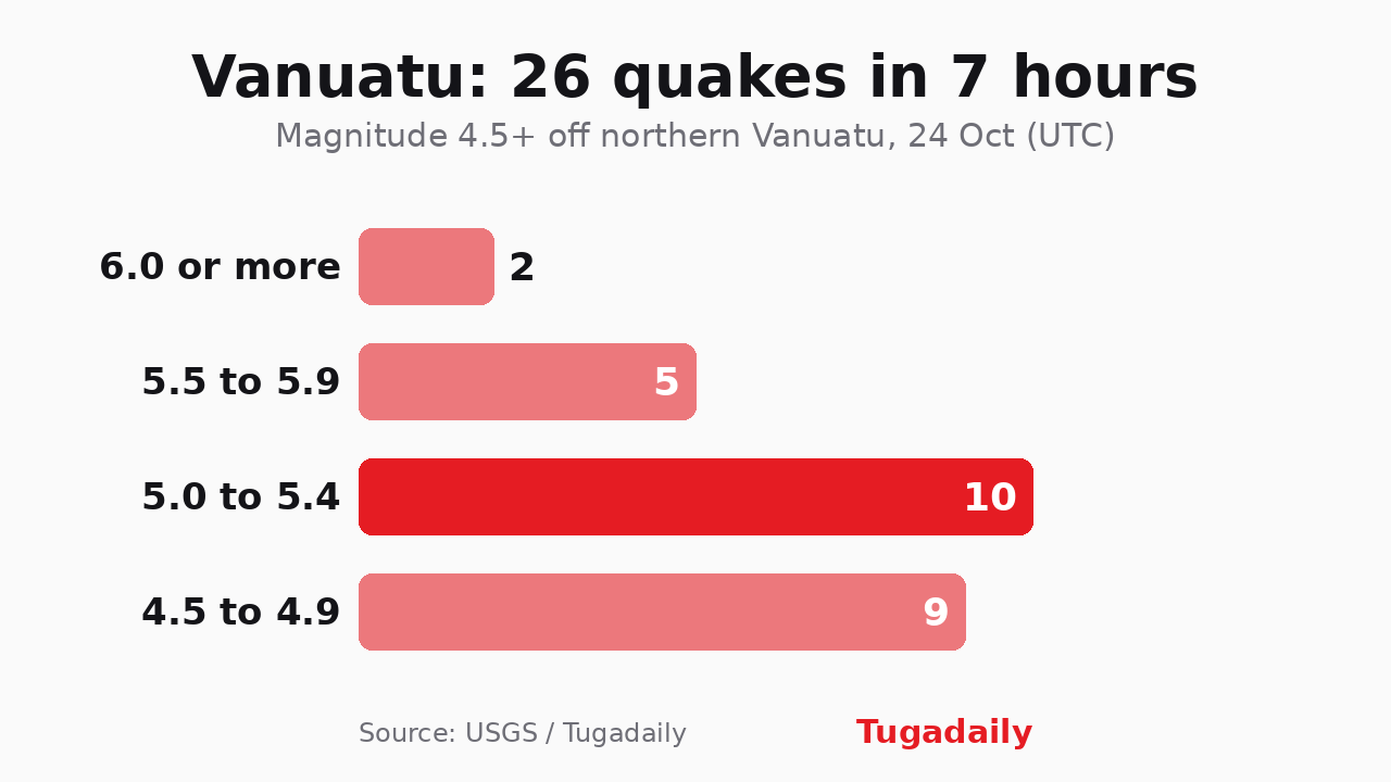 Tugadaily chart: 26 earthquakes of magnitude 4.5 or more off northern Vanuatu on 24 October, two of them above 6