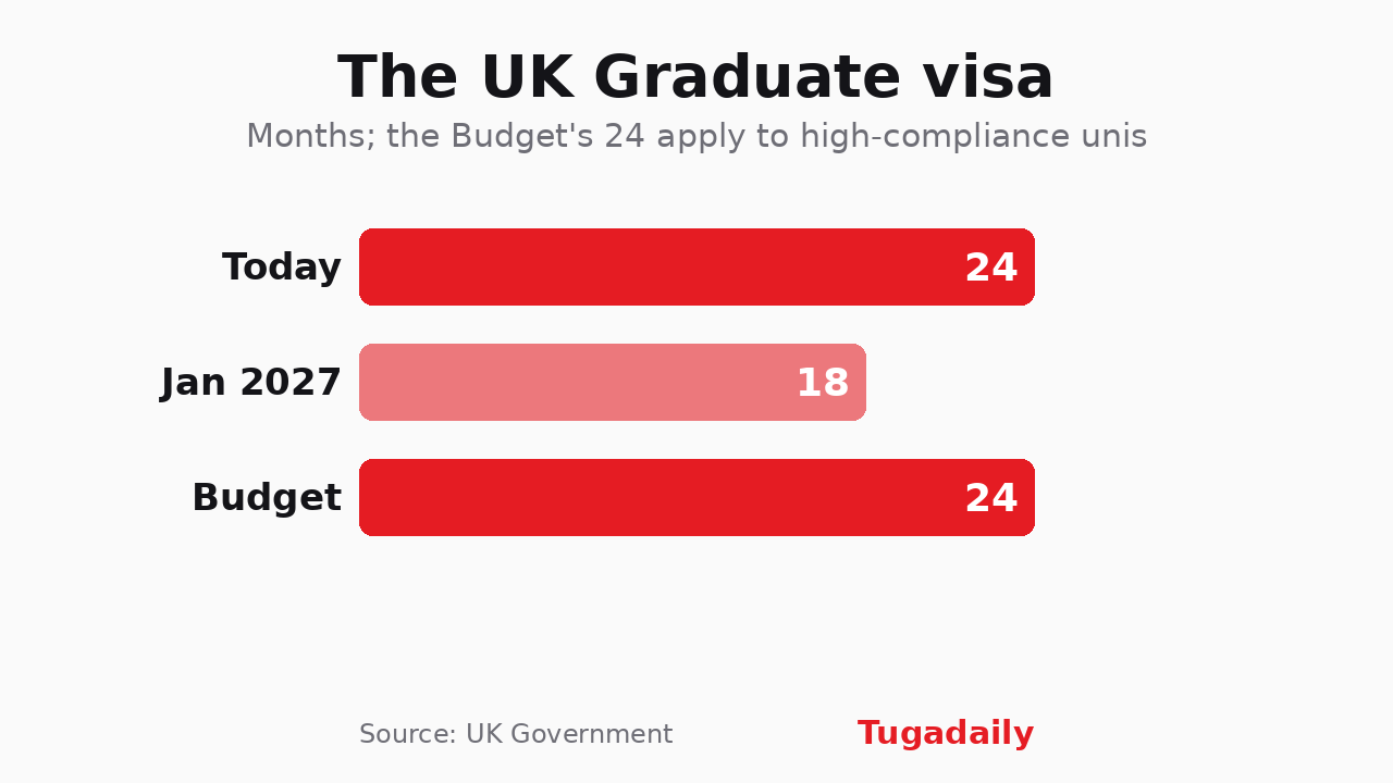 Tugadaily chart: length of the UK Graduate visa, 24 months today, 18 months from January 2027 and 24 months in the Budget for high-compliance universities