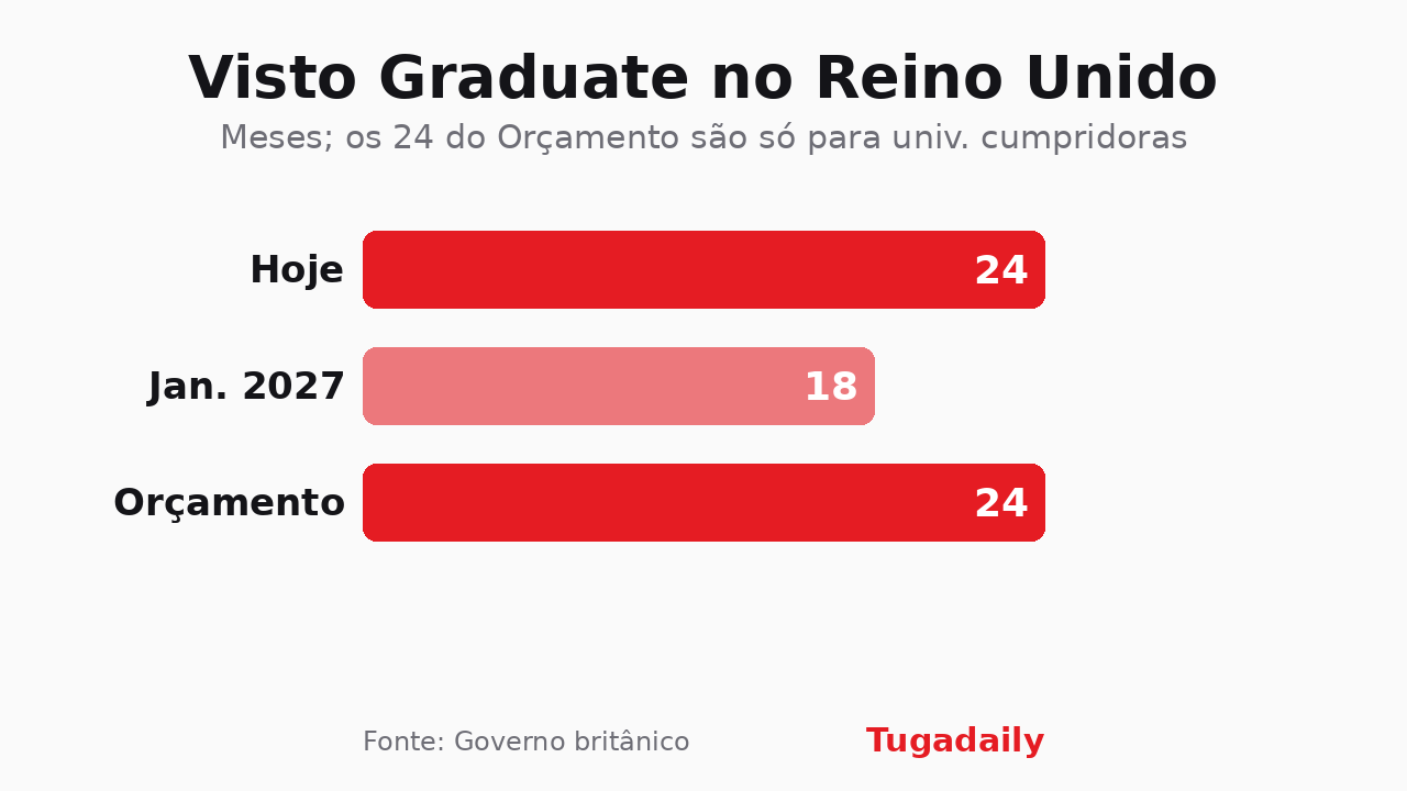 Gráfico Tugadaily: duração do visto Graduate britânico, 24 meses hoje, 18 meses a partir de janeiro de 2027 e 24 meses no Orçamento para universidades cumpridoras