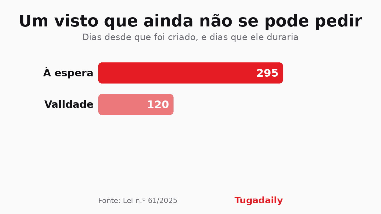 Bar chart: 295 days since Portugal's qualified job-seeker visa was created, against the 120 days it would last