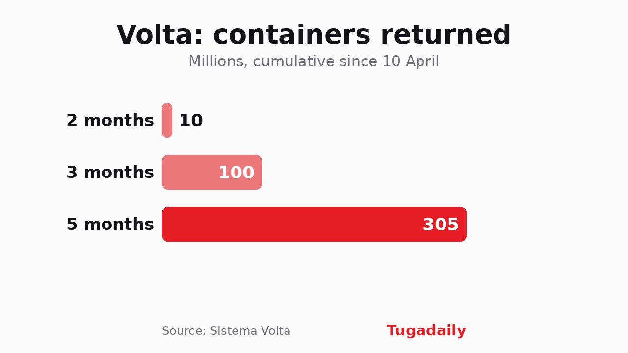 Tugadaily bar chart of containers returned to Portugal's Volta scheme: 10 million at two months, 100 million at three months and 305 million at five months