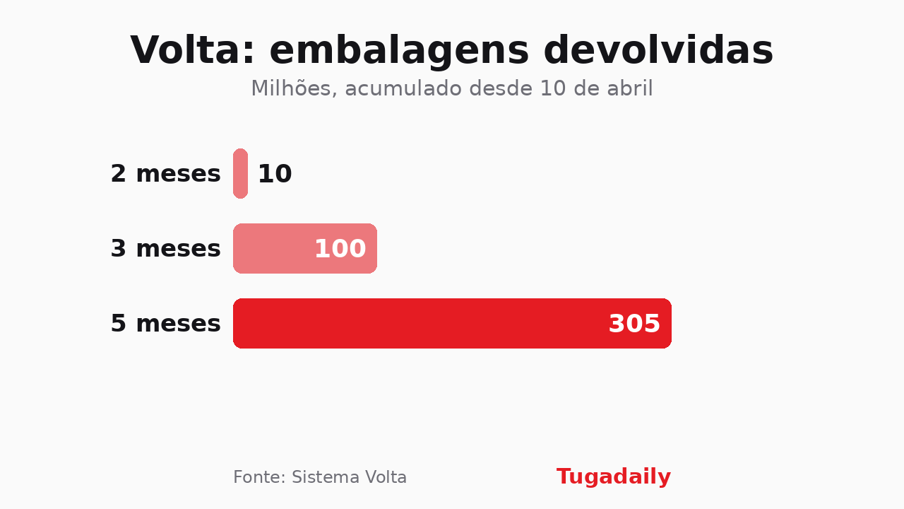 Gráfico de barras da Tugadaily com as embalagens devolvidas ao sistema Volta: 10 milhões aos dois meses, 100 milhões aos três meses e 305 milhões aos cinco meses
