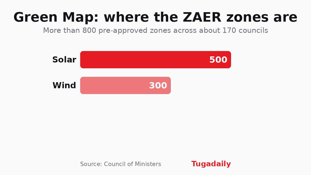 Chart splitting Portugal's pre-approved renewable acceleration zones: about 500 for solar and 300 for wind