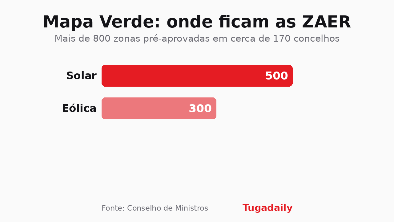 Chart splitting Portugal's pre-approved renewable acceleration zones: about 500 for solar and 300 for wind