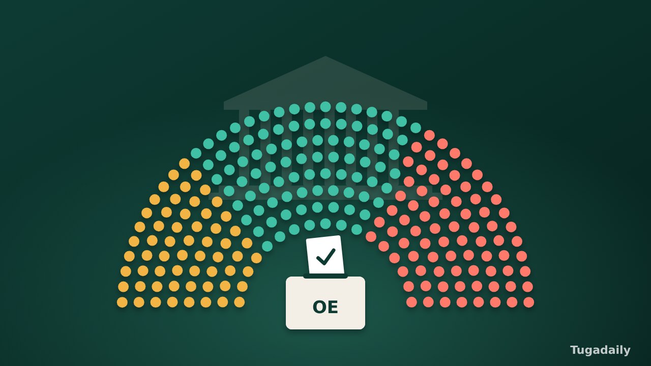 Ilustração de um hemiciclo com 230 lugares coloridos pelo sentido de voto no OE2027 (91 a favor, 60 abstenções, 79 contra) e uma urna com um boletim, diante de um pórtico neoclássico